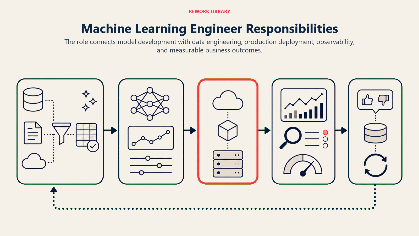 Machine Learning Engineer Responsibilities shown as a wide end-to-end ML delivery flow from curated data to training, deployment, live monitoring, and feedback retraining, with the production handoff highlighted in coral.