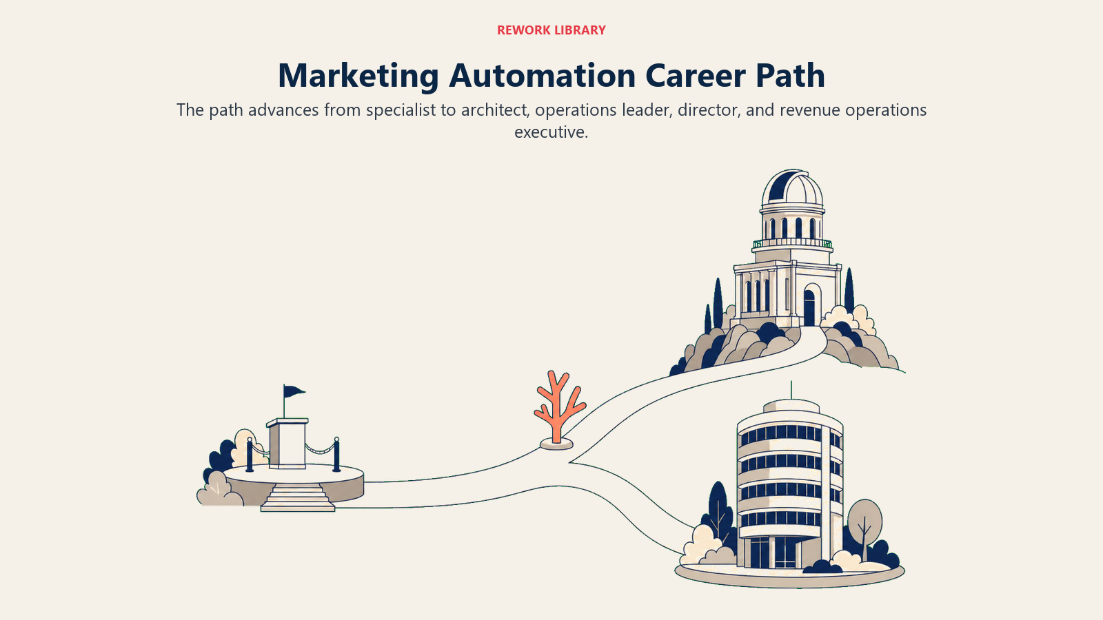 Marketing automation career path shown as a route splitting toward architecture and leadership
