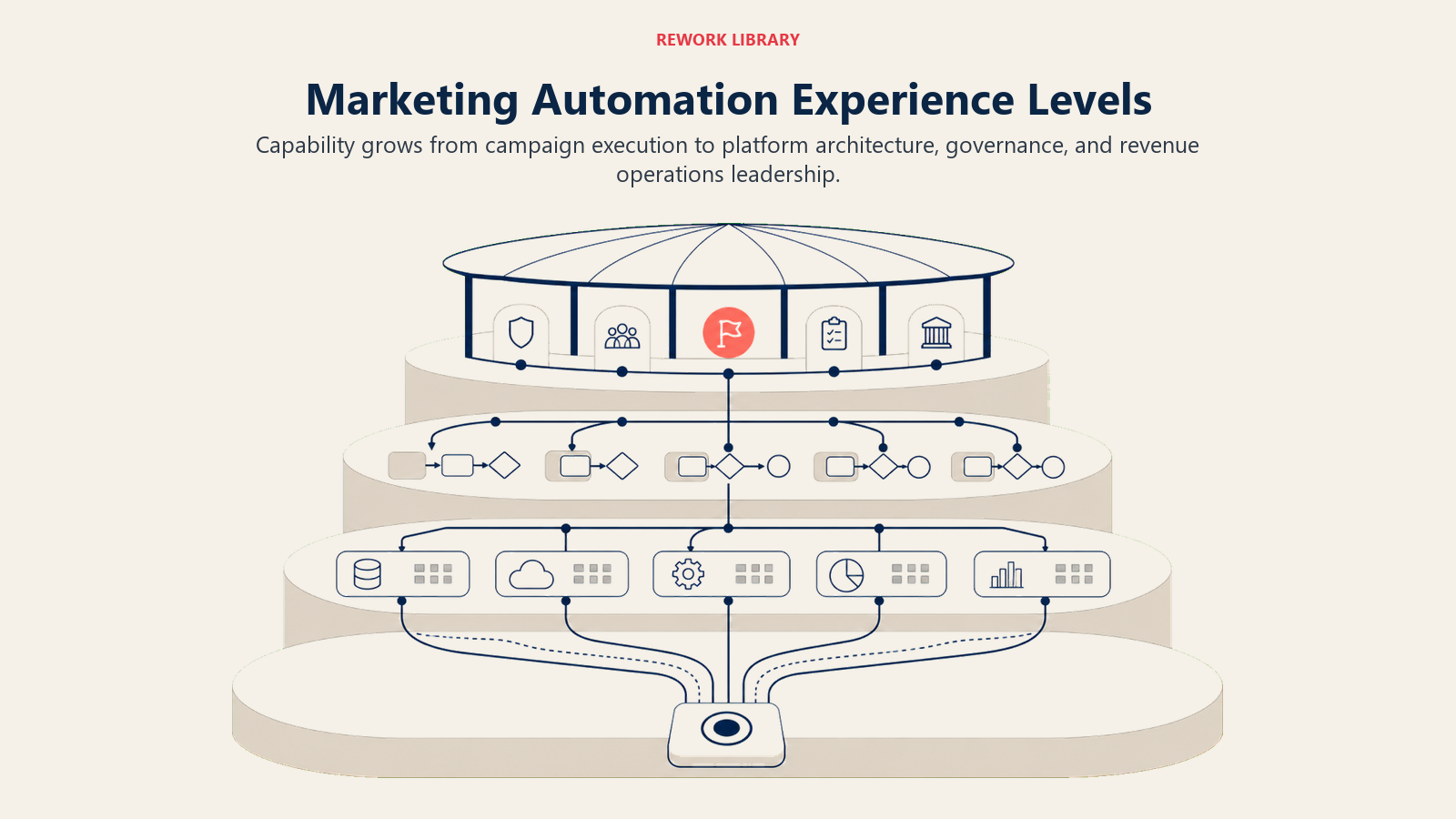 Marketing automation experience levels shown as widening capability terraces