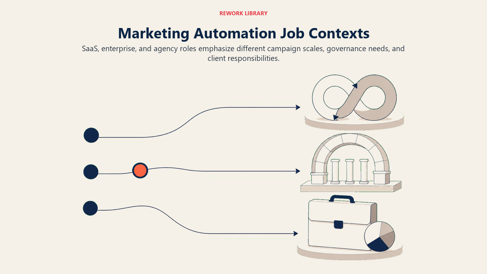 Marketing automation job contexts shown as SaaS, enterprise, and agency operating routes