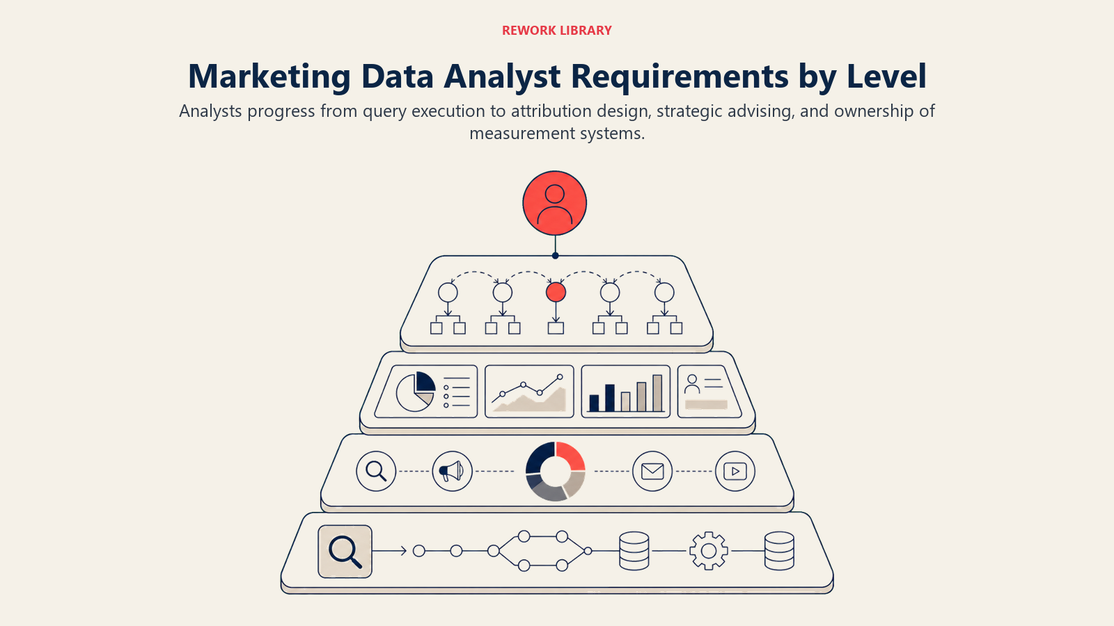 Marketing Data Analyst Requirements by Level illustrated with analytics career levels