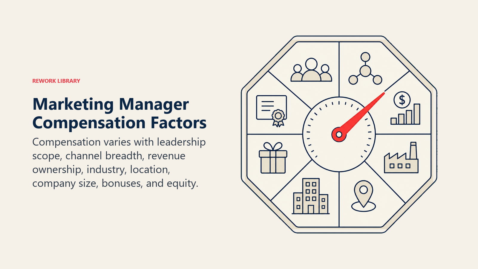 Marketing manager compensation factors shown on a value dial