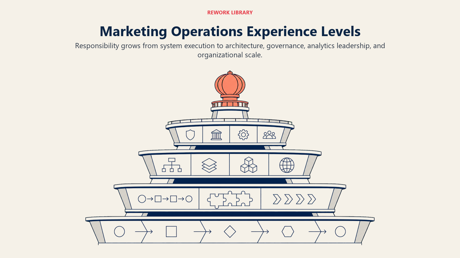 Marketing operations experience levels shown as a four-deck control tower