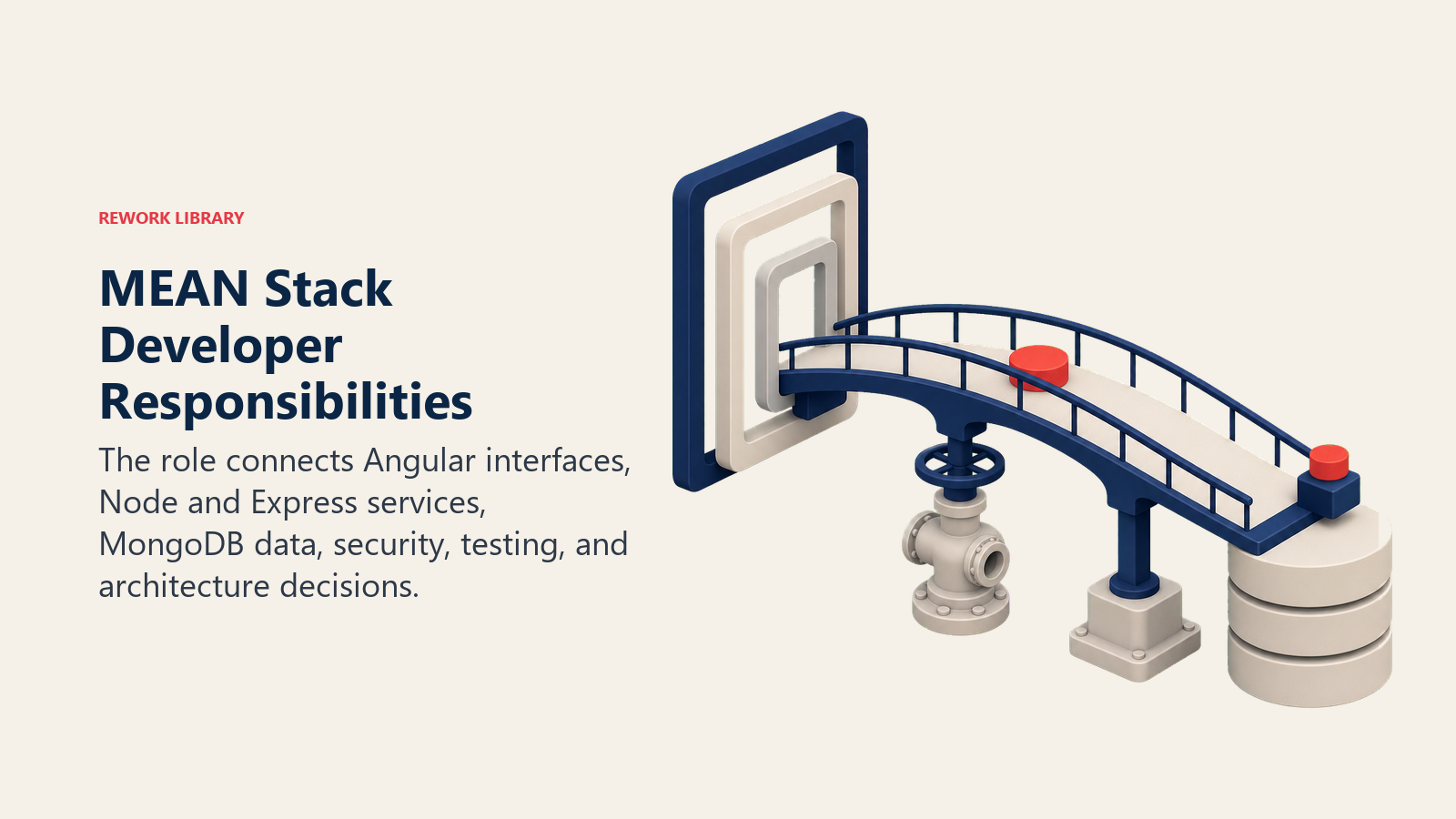 MEAN stack developer responsibilities shown as a bridge connecting interface, services, and data