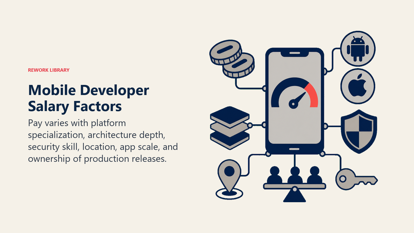 Mobile Developer Salary Factors visual showing a mobile salary gauge fed by tokens for iOS and Android, architecture layers, security shield, location pin, user scale, and release key