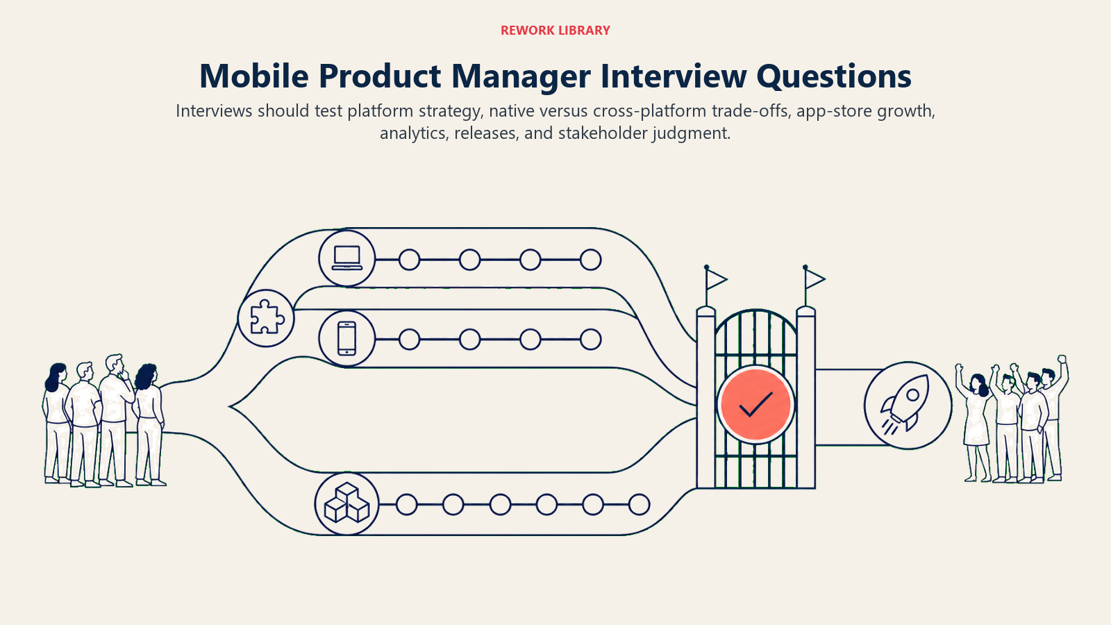 Mobile Product Manager interview questions illustrated by native and cross-platform decision routes leading to an app launch gate
