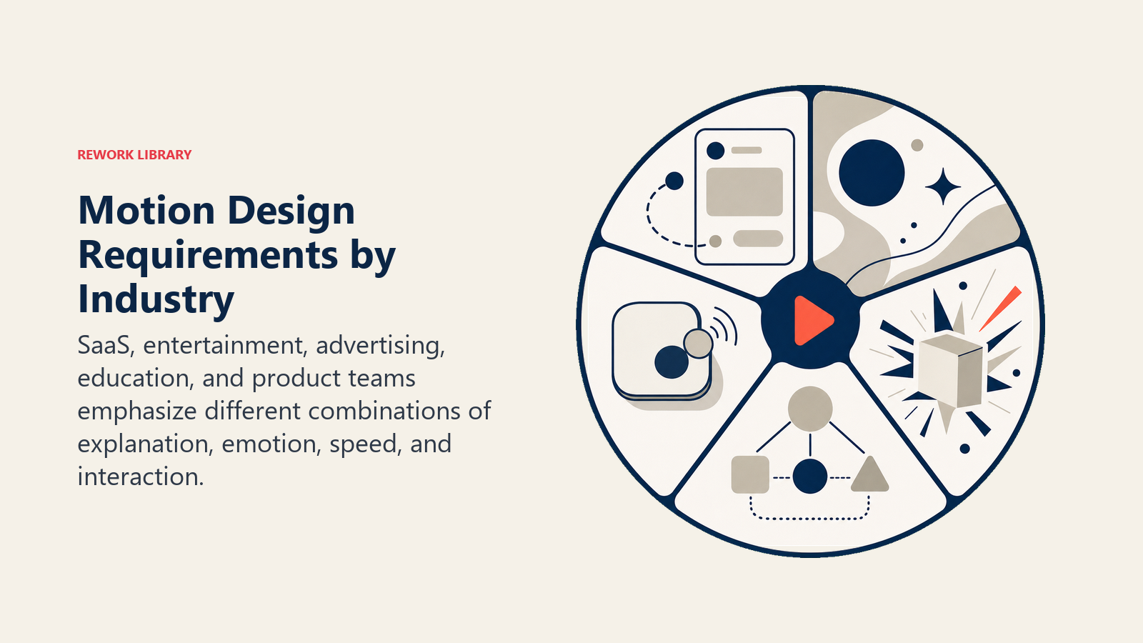 Motion Design Requirements by Industry visual showing a motion reel wheel revealing five distinct scene fragments: interface motion, title sequence, ad burst, learning diagram, and product micro-interaction