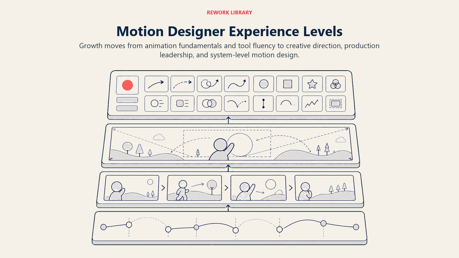 Motion Designer Experience Levels visual showing four wide storyboard layers ascending from basic keyframes to complex composition, director frame, and motion system library