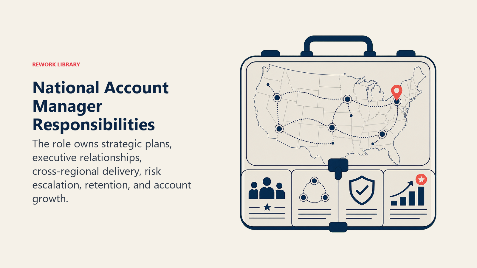 National Account Manager Responsibilities shown as large national account map case containing executive key, regional coordination threads, risk shield, and growth marker
