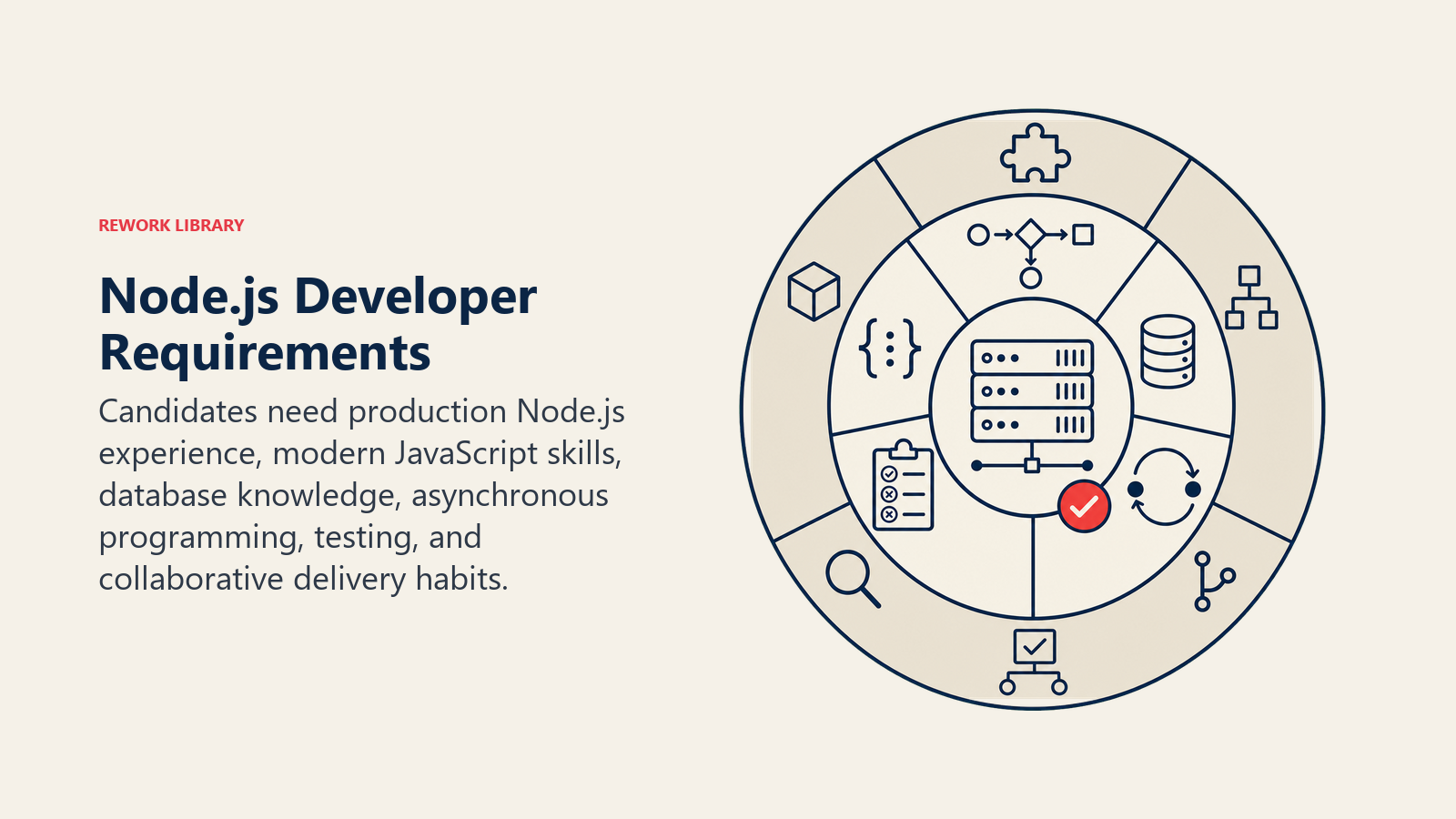Node.js Developer requirements shown as layered production experience, JavaScript, database, async, and testing capabilities