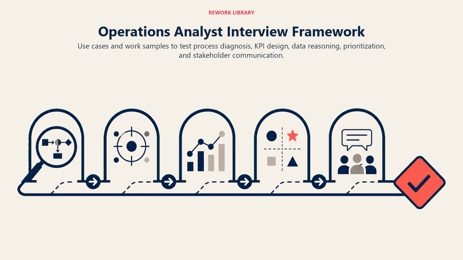 Operations Analyst Interview Framework illustrated with five-gate operations assessment