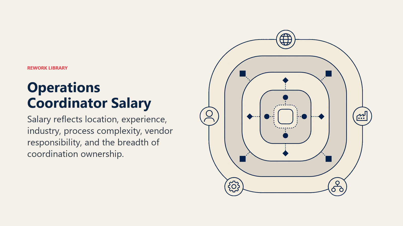Operations coordinator salary increasing with location, experience, complexity, vendor responsibility, and ownership scope