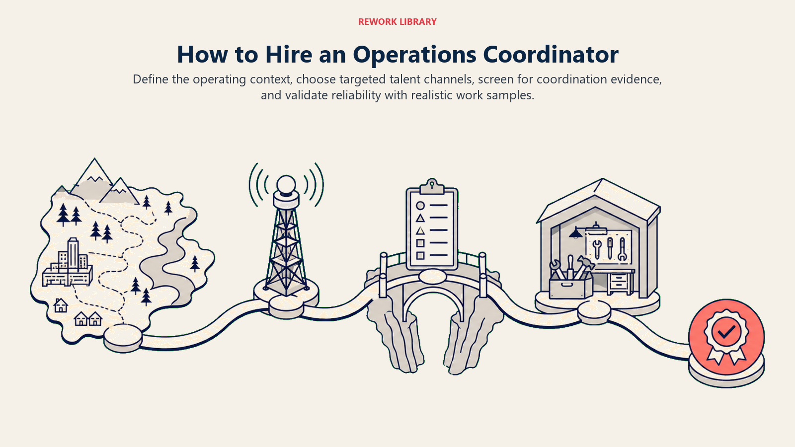 Four-step process to hire an operations coordinator from role context through work-sample validation