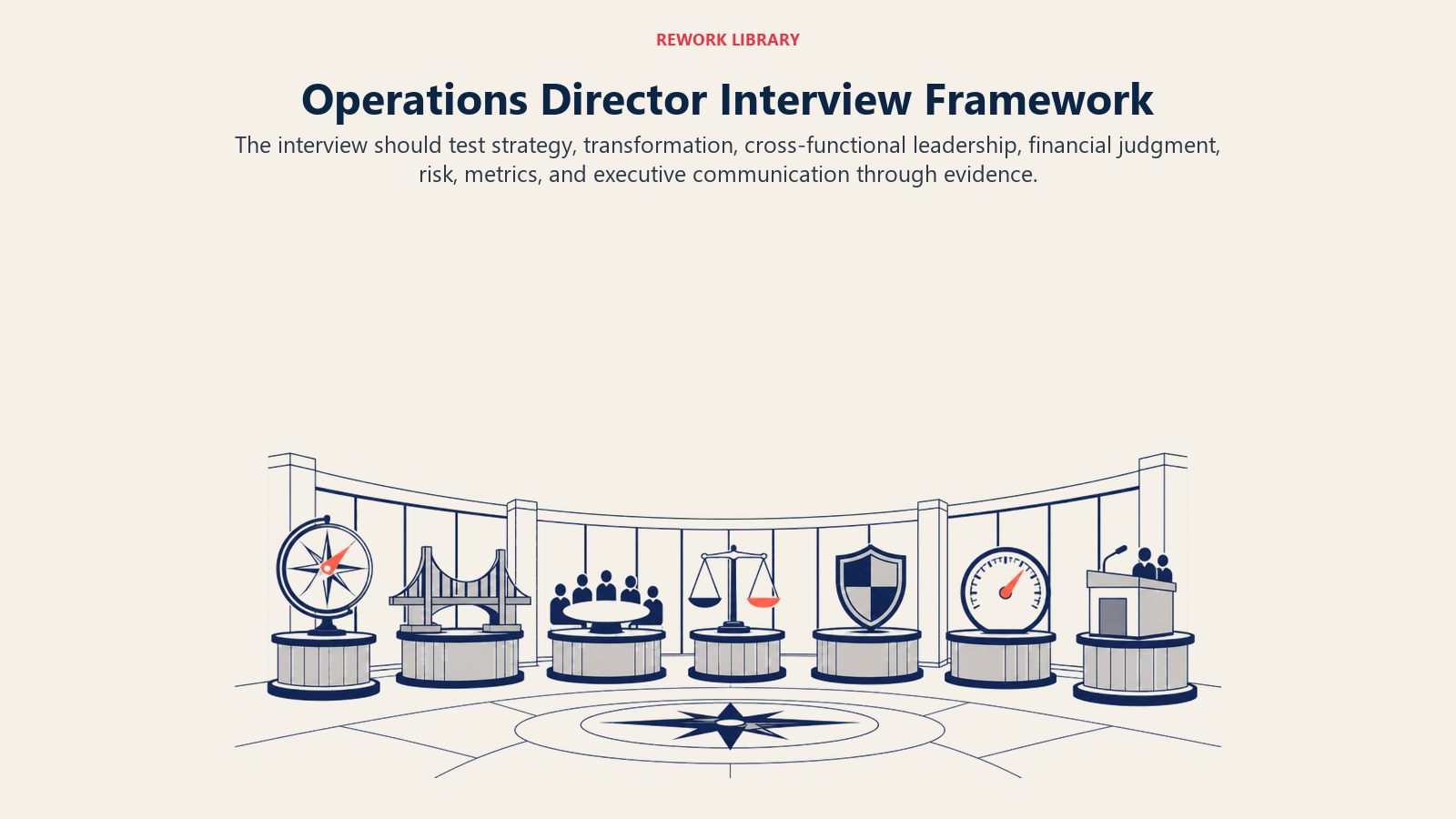 Operations Director Interview Framework: A wide executive assessment chamber with seven distinct evidence stations: strategy compass, transformation bridge, team alignment table, finance scale, risk shield, metric gauge, and board communication podium