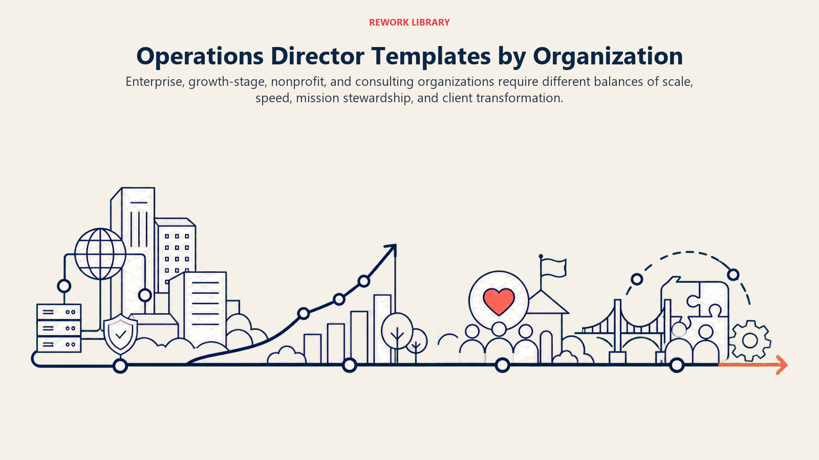 Operations Director Templates by Organization: A wide continuous operating landscape with enterprise network, growth-stage expansion ramp, nonprofit mission hub, and consulting transformation bridge, linked by one strategic direction line