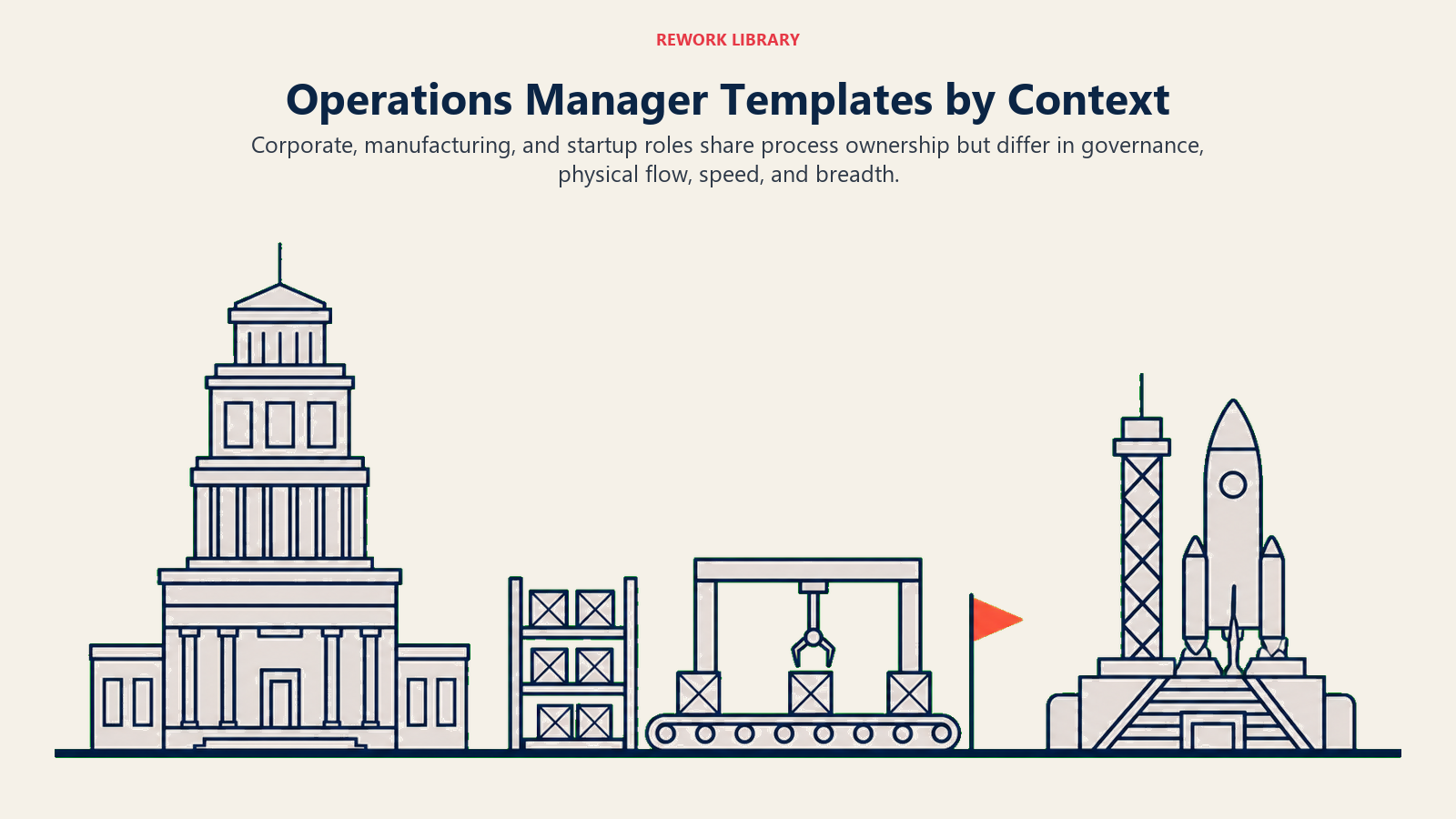 Operations manager templates by corporate, manufacturing, and startup contexts