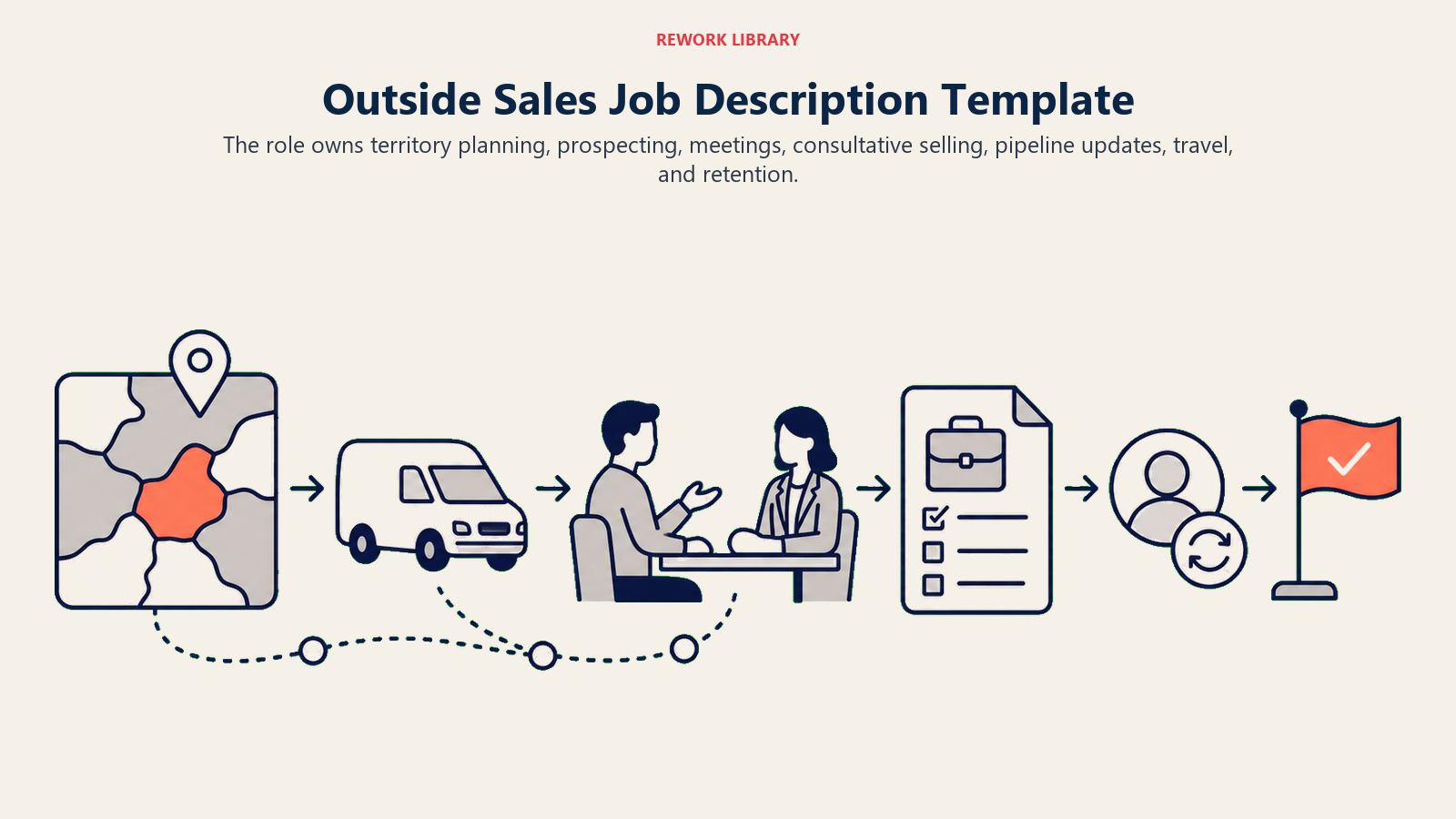 Outside Sales Job Description Template illustrated with a Rework editorial outside sales representative template visual.