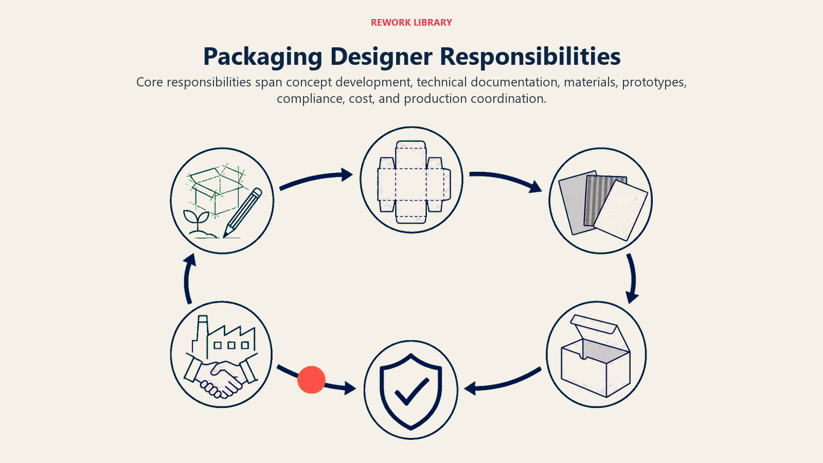 Packaging designer responsibilities shown as a lifecycle from concept and materials through prototype, compliance, and production
