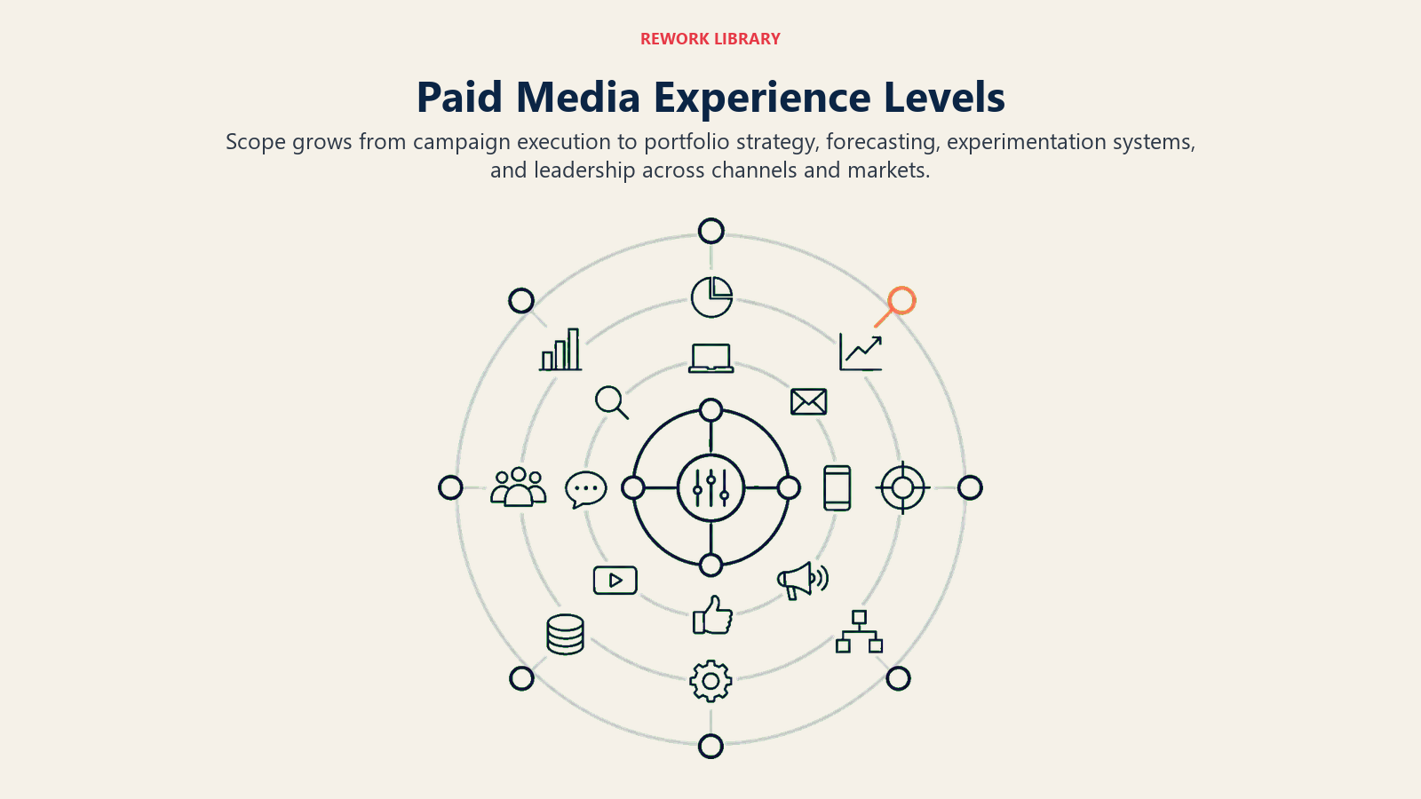 Paid Media Experience Levels illustrated with concentric control rings