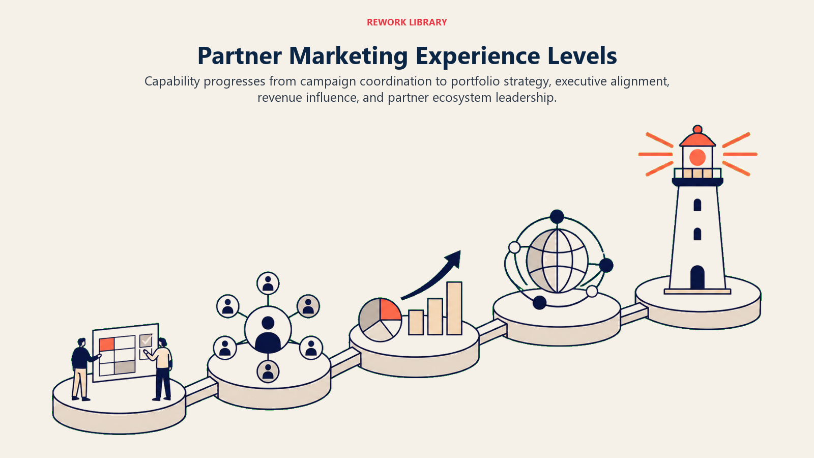 Partner Marketing Experience Levels illustrated with partnership capability staircase