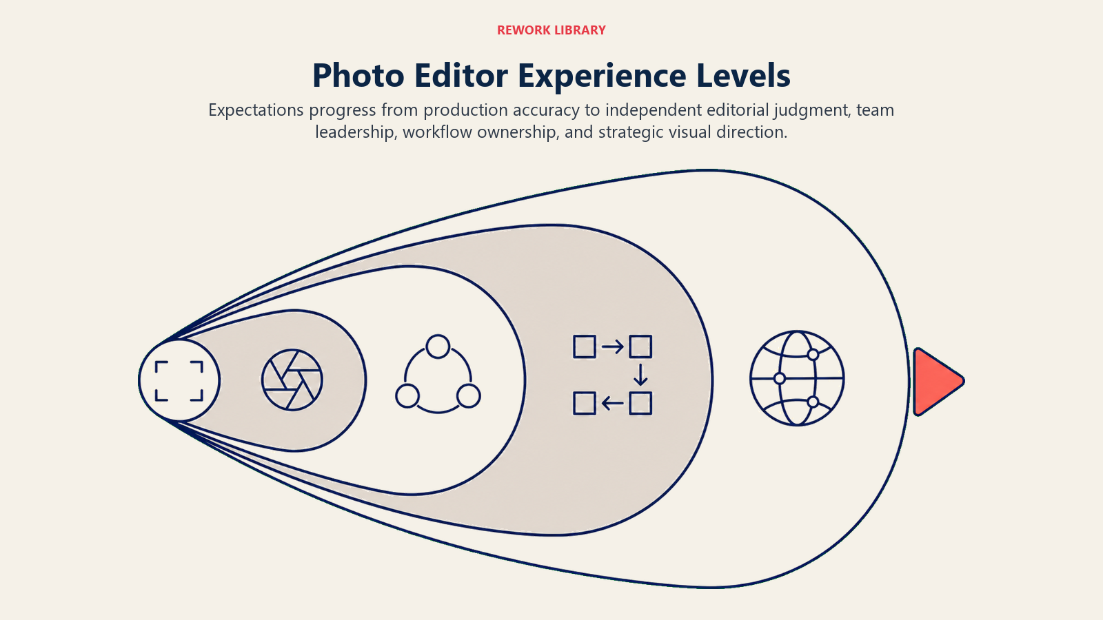 Photo editor experience levels expanding from production accuracy to strategic visual direction