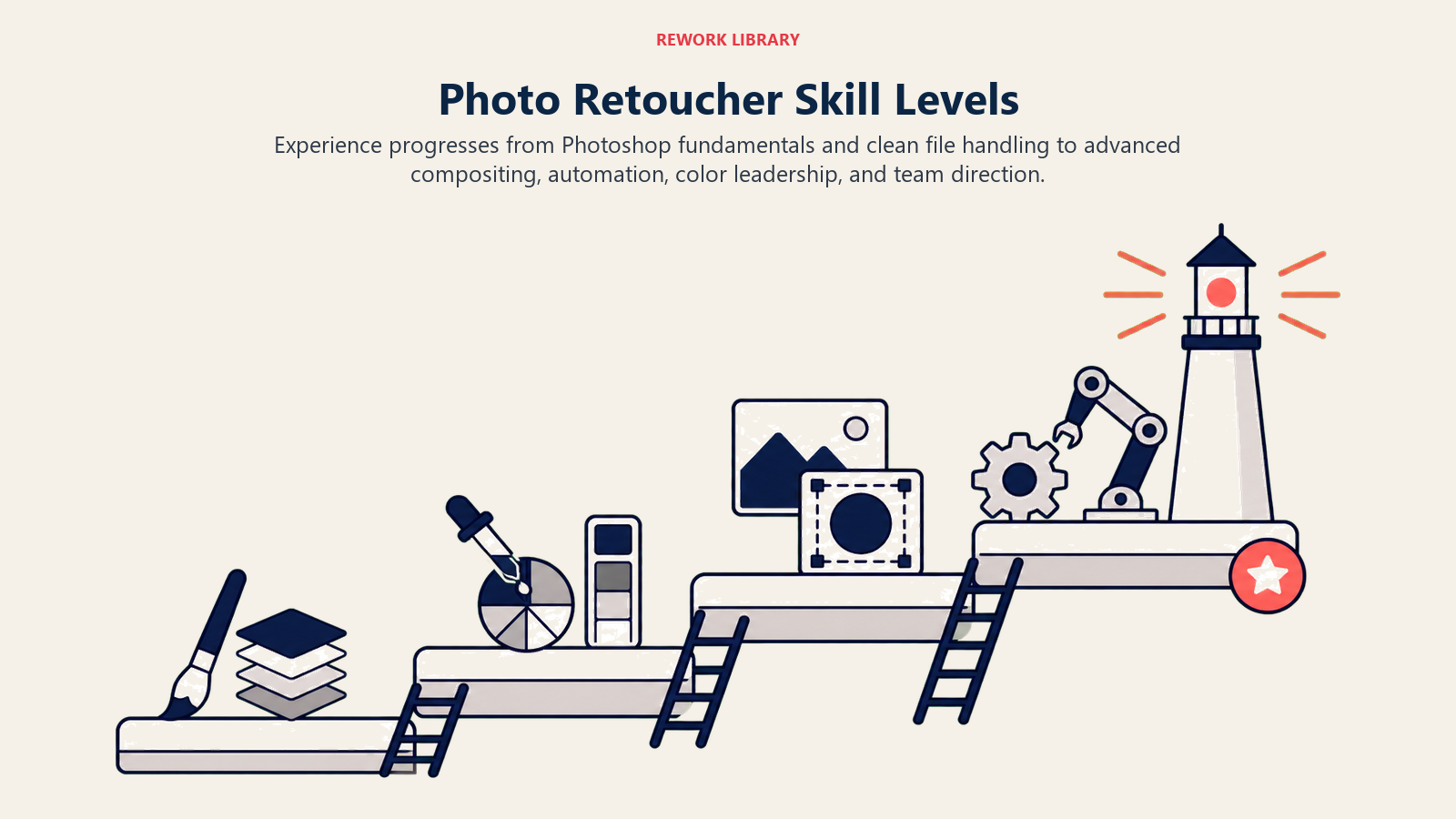 Photo Retoucher Skill Levels: A wide four-level tool ladder grows from basic brush and layer stack to color instrument, advanced composite, automation gear, and creative direction beacon, with one coral mastery marker