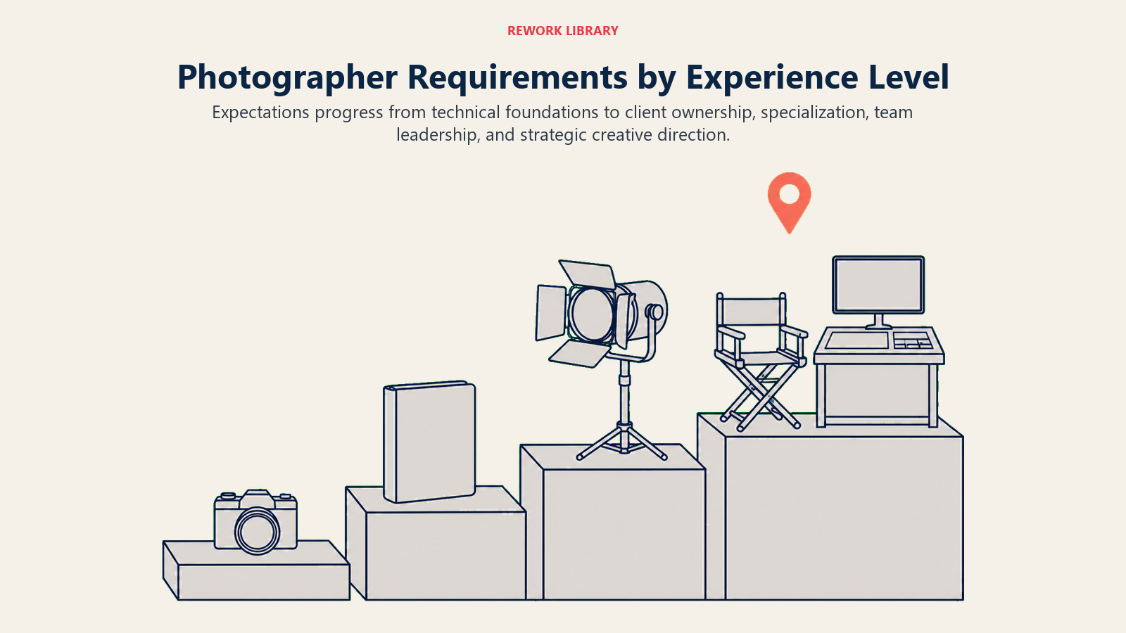 Photographer requirements by experience level shown as four stages from camera fundamentals to production leadership