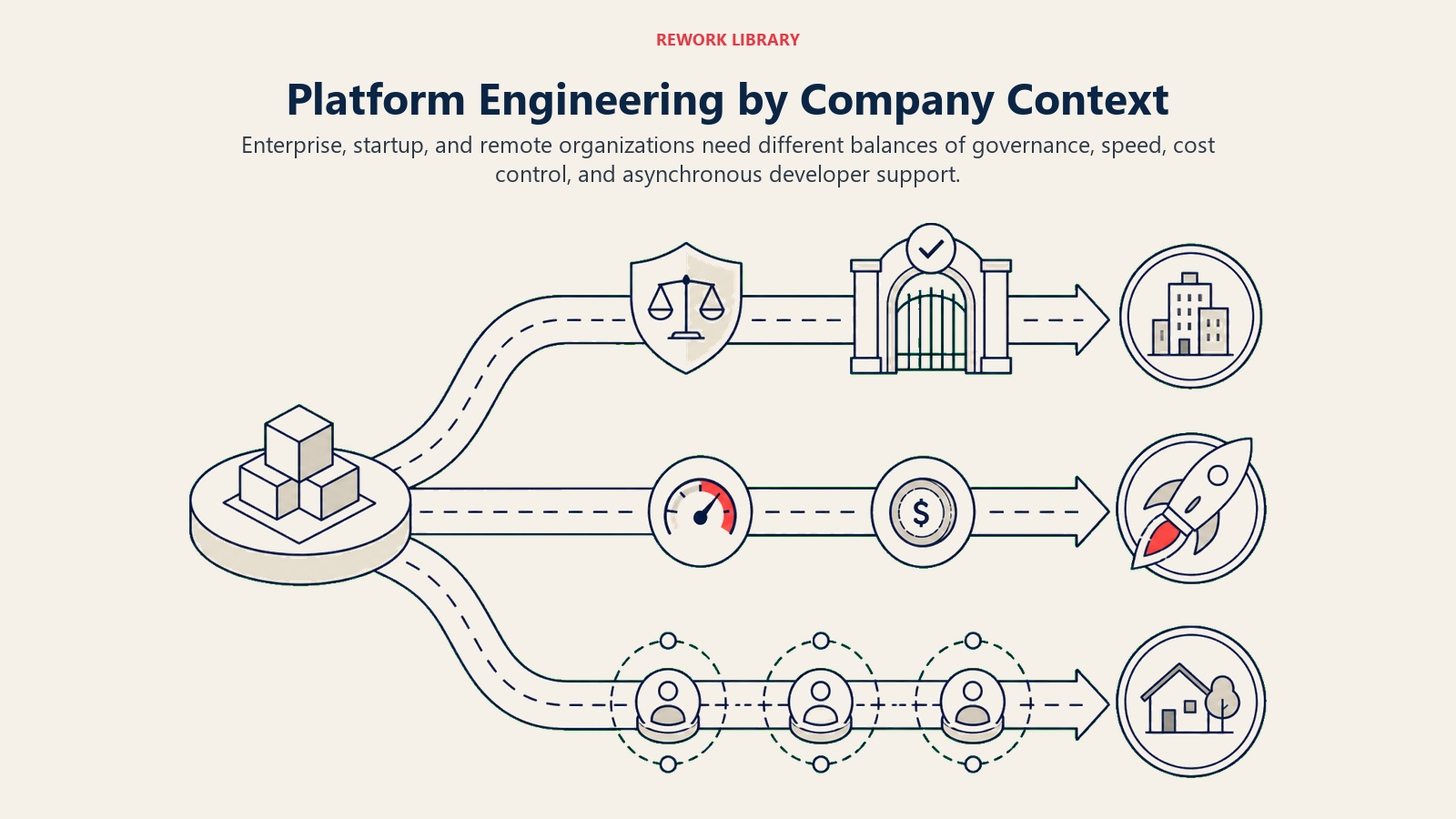 Platform engineering comparison across enterprise startup and remote company contexts