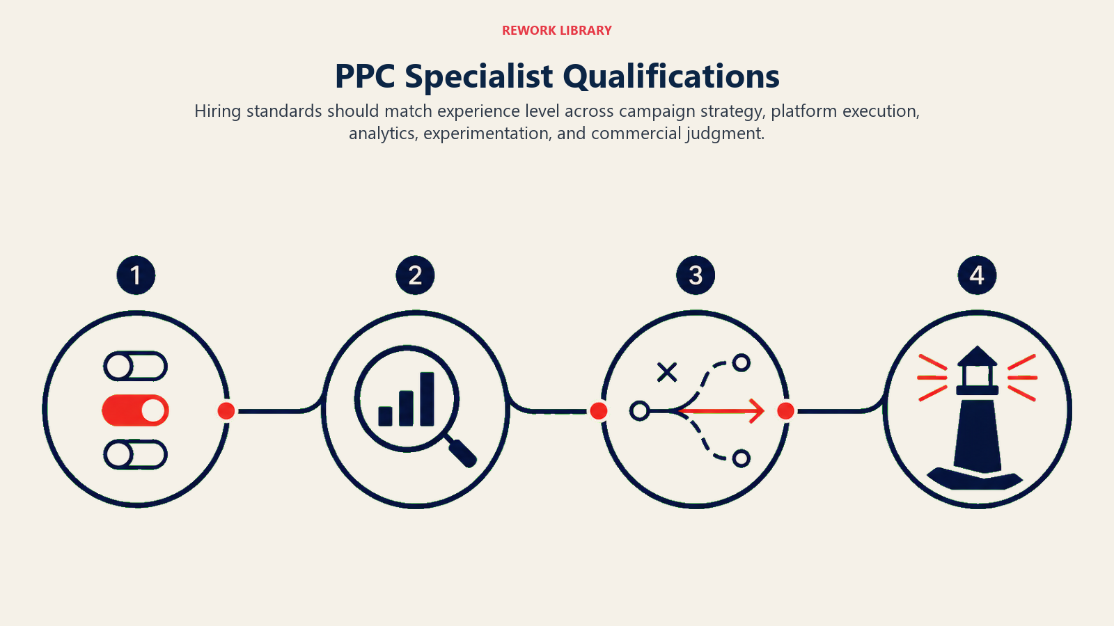 PPC specialist qualifications progressing through execution, analytics, strategy, experimentation, and commercial leadership