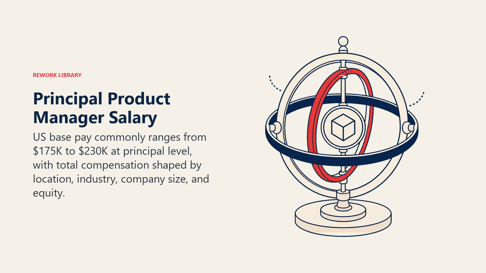 Principal Product Manager salary shown as a balanced package of base pay, bonus, equity, location, and industry