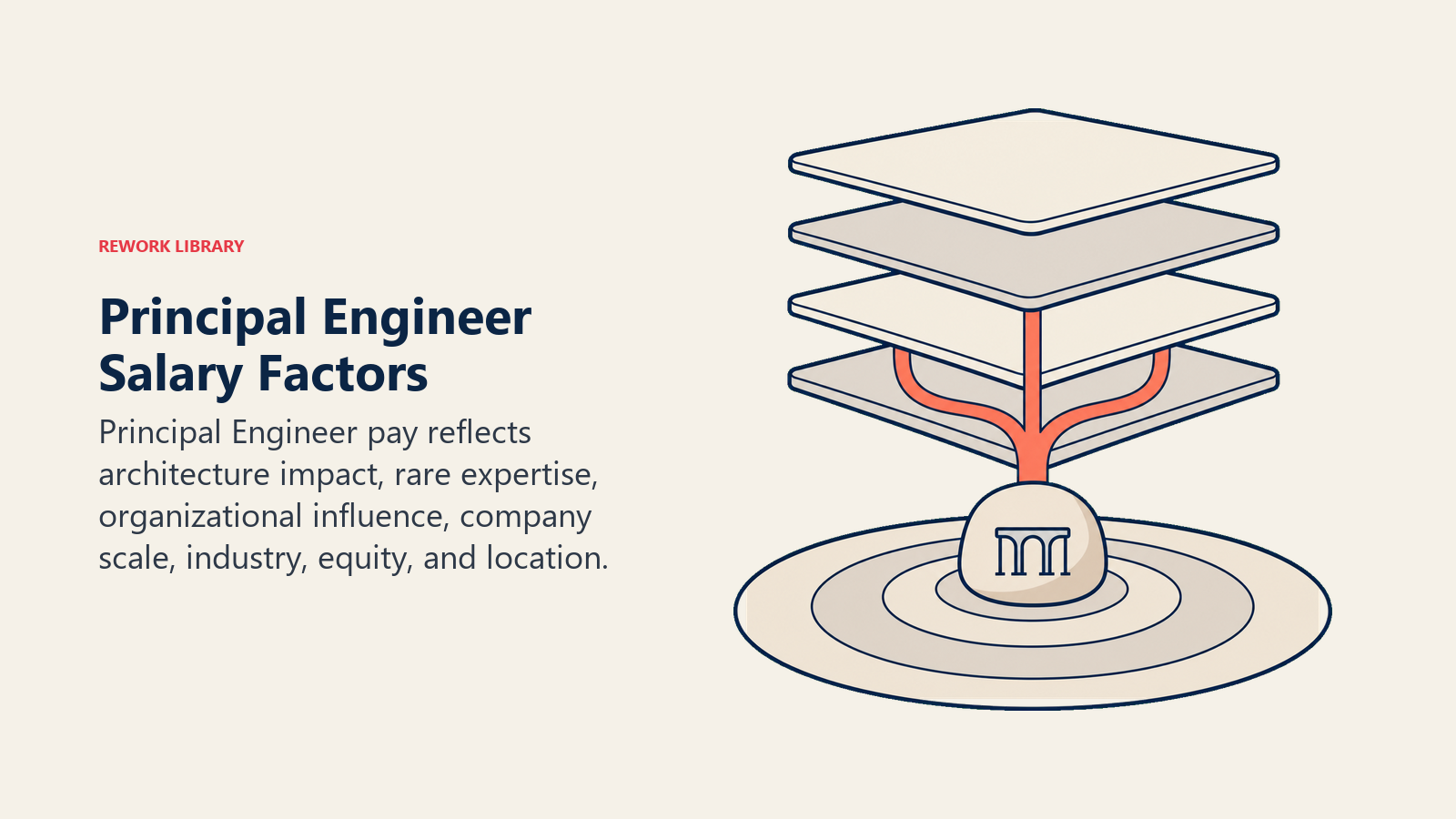 Principal Engineer salary factors shown as architectural impact expanding across systems