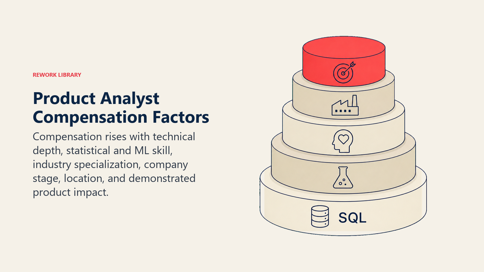 Product Analyst Compensation Factors illustrated with analytics value stack