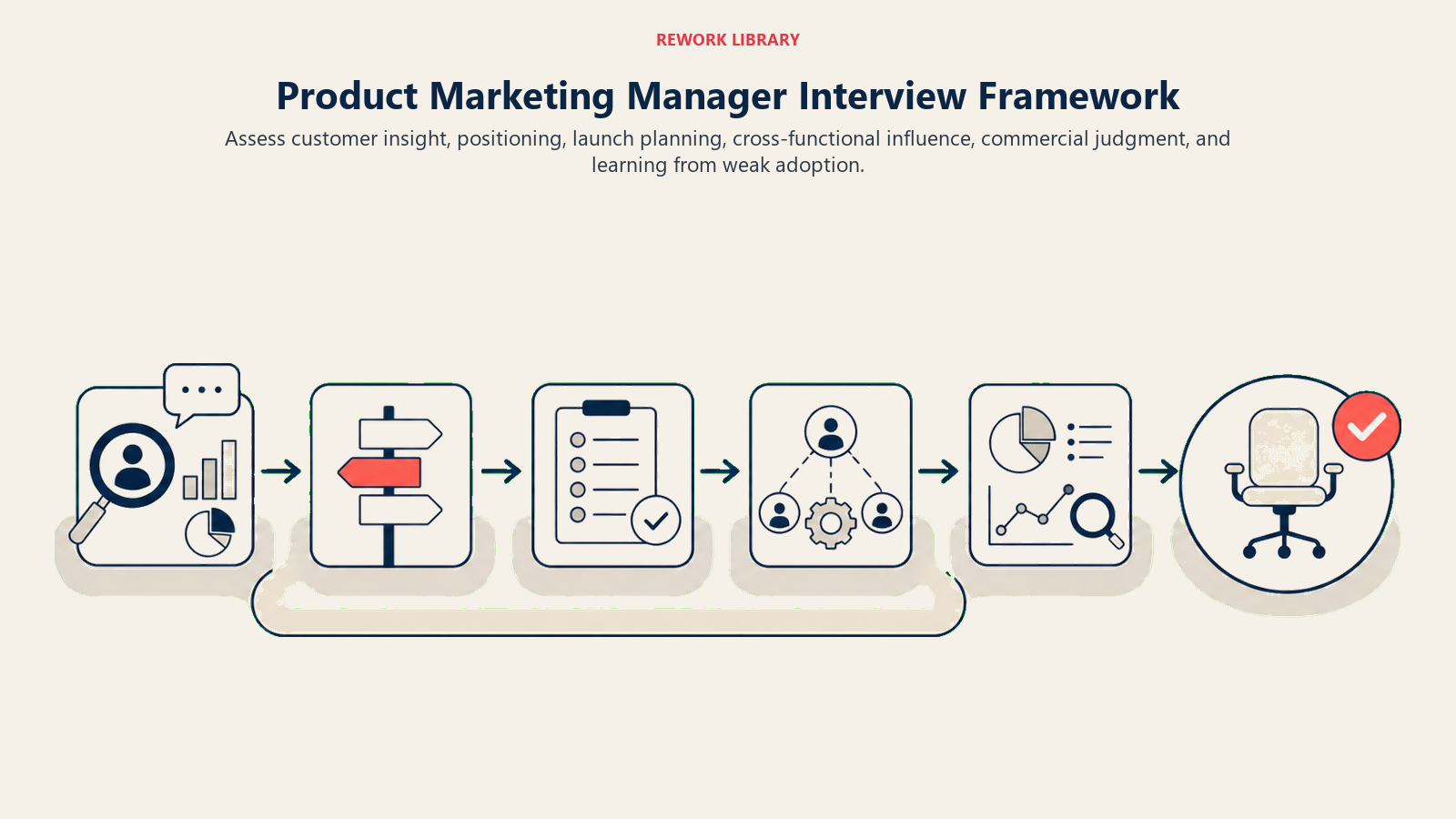 Product Marketing Manager Interview Framework shown as a wide assessment path from customer evidence through positioning choice, launch plan, sales alignment, adoption diagnosis, and final hiring decision.