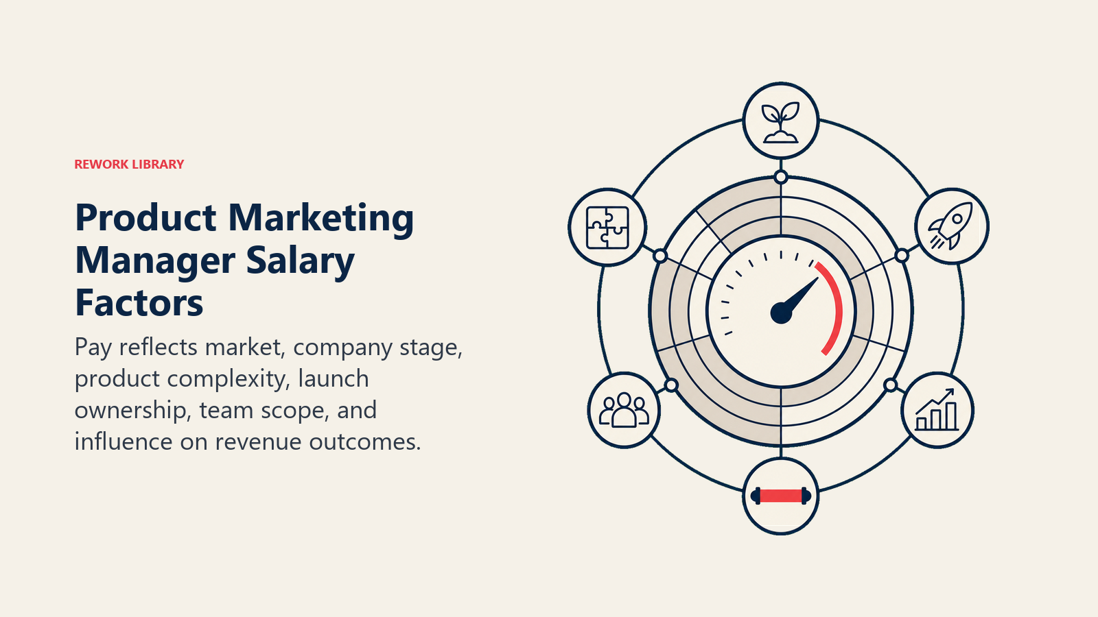 Product Marketing Manager Salary Factors shown as a market compensation dial with weighted rings for stage, complexity, launch scope, team size, and revenue influence, ending in a coral range marker.