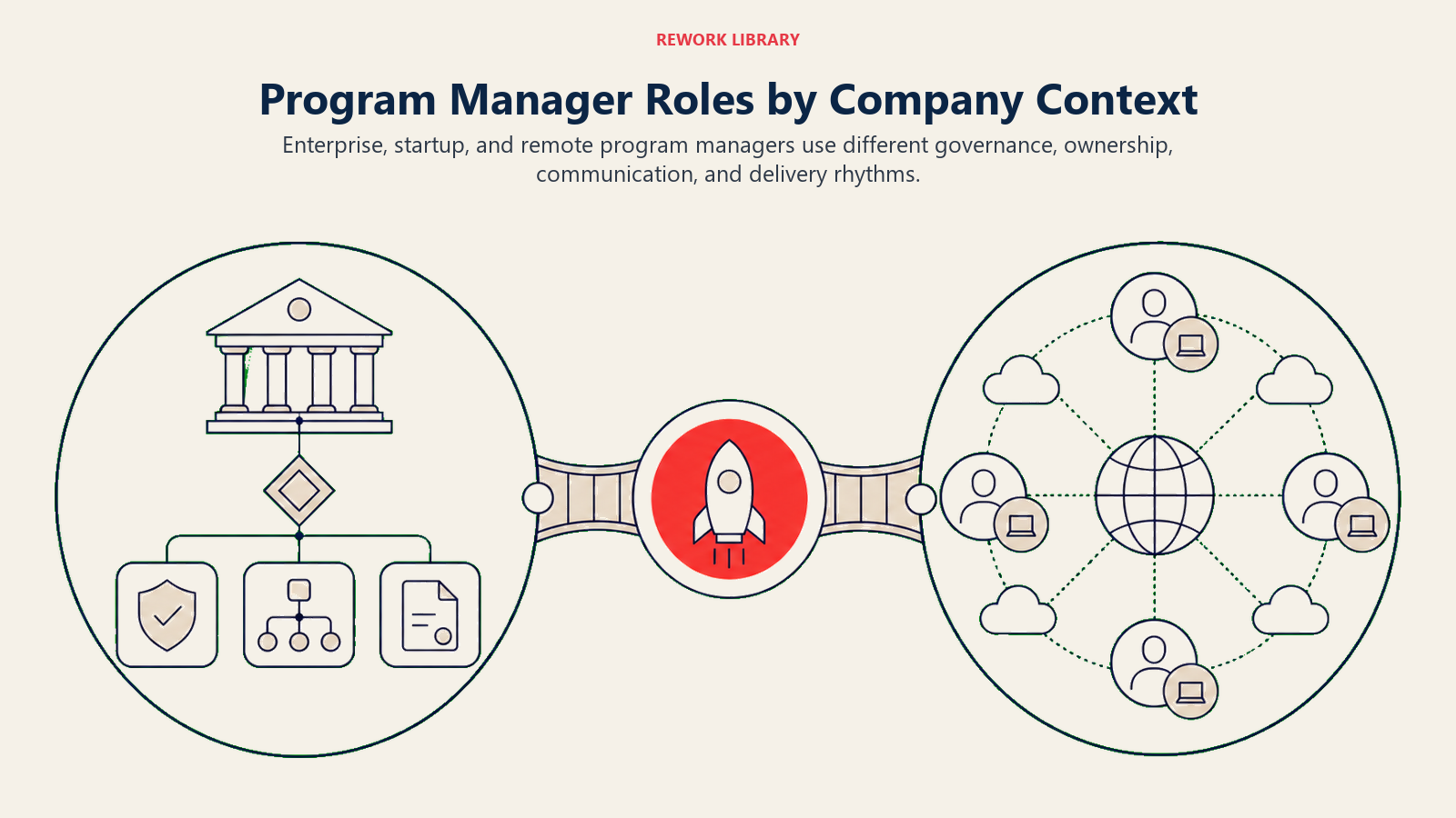 Program Manager Roles by Company Context illustrated with three program routes