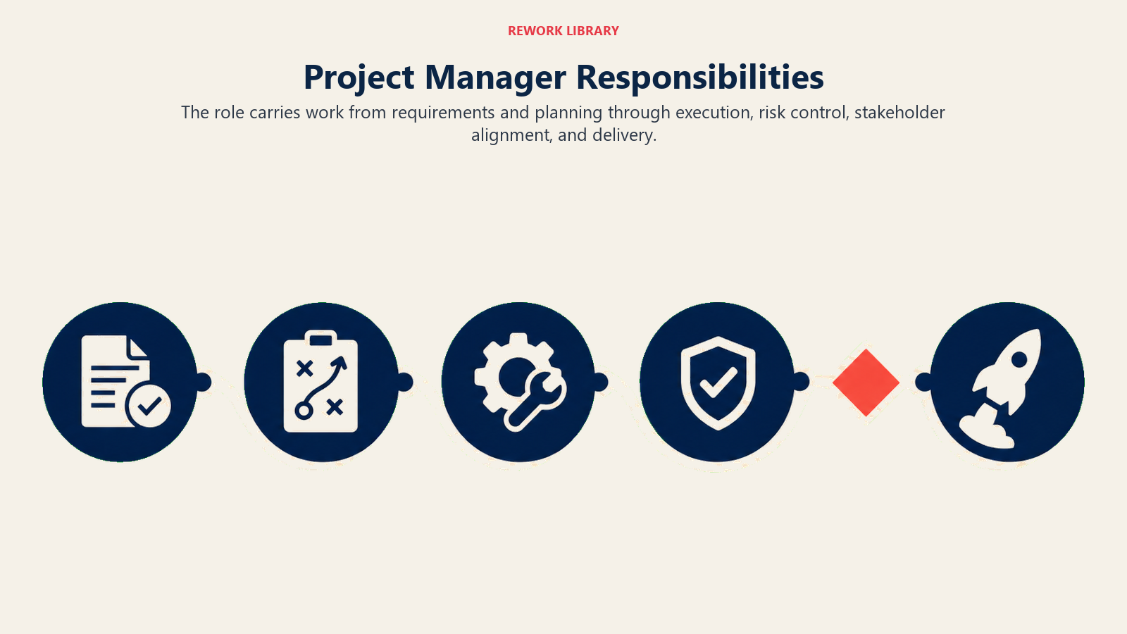 Project Manager Responsibilities illustrated with five-stage project lifecycle from requirements to delivery