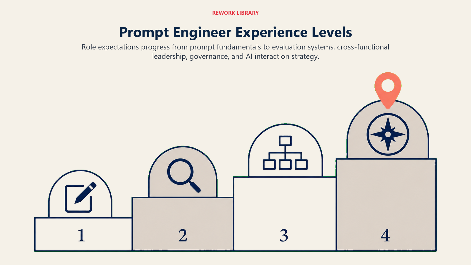 Prompt Engineer experience levels progressing from fundamentals to AI strategy