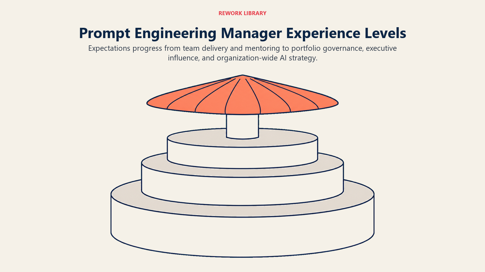 Prompt Engineering Manager experience levels shown as four stages of expanding leadership scope