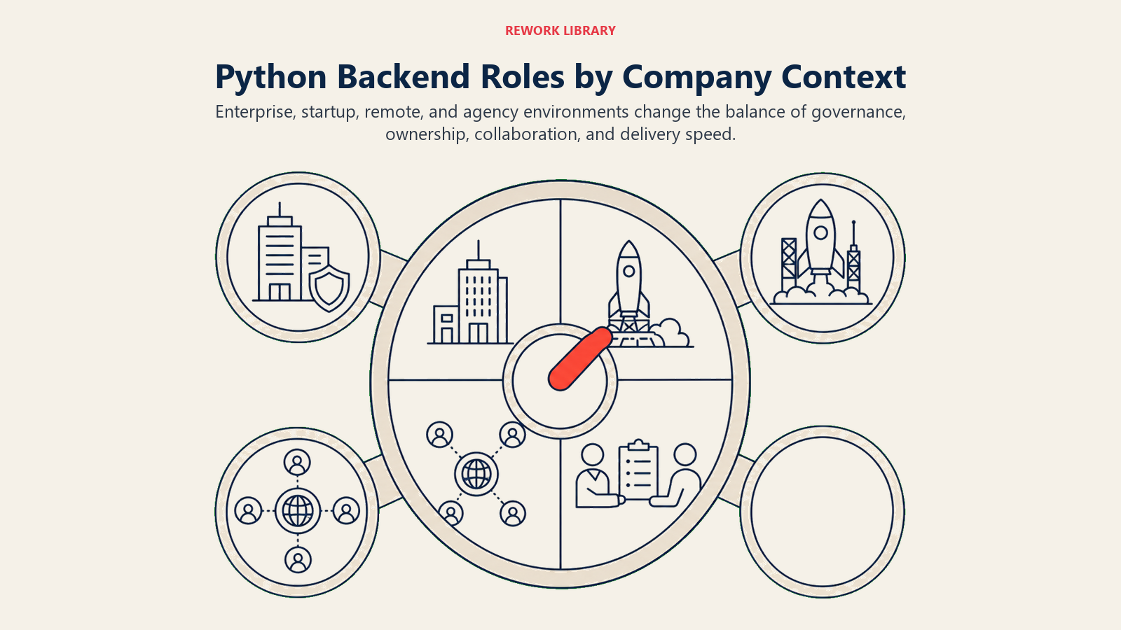 Python Backend Roles by Company Context illustration showing enterprise compliance, startup ownership, remote collaboration, agency clients.