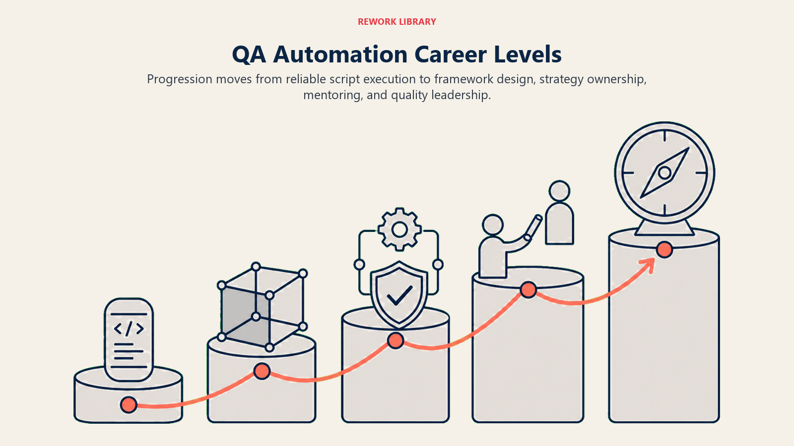 QA Automation Career Levels shown as five-stage test staircase
