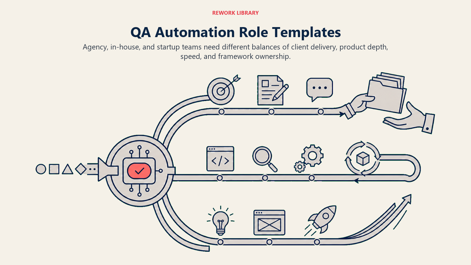 QA Automation Role Templates shown as three-lane testing system