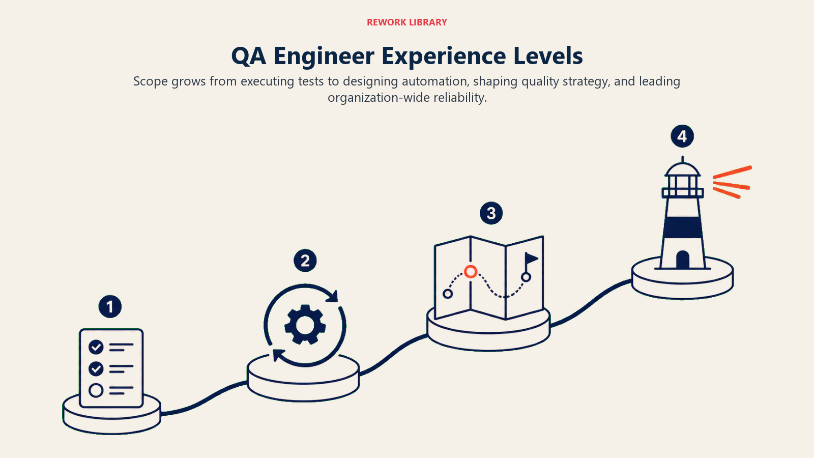 QA engineer experience levels progressing from test execution to automation, quality strategy, and leadership