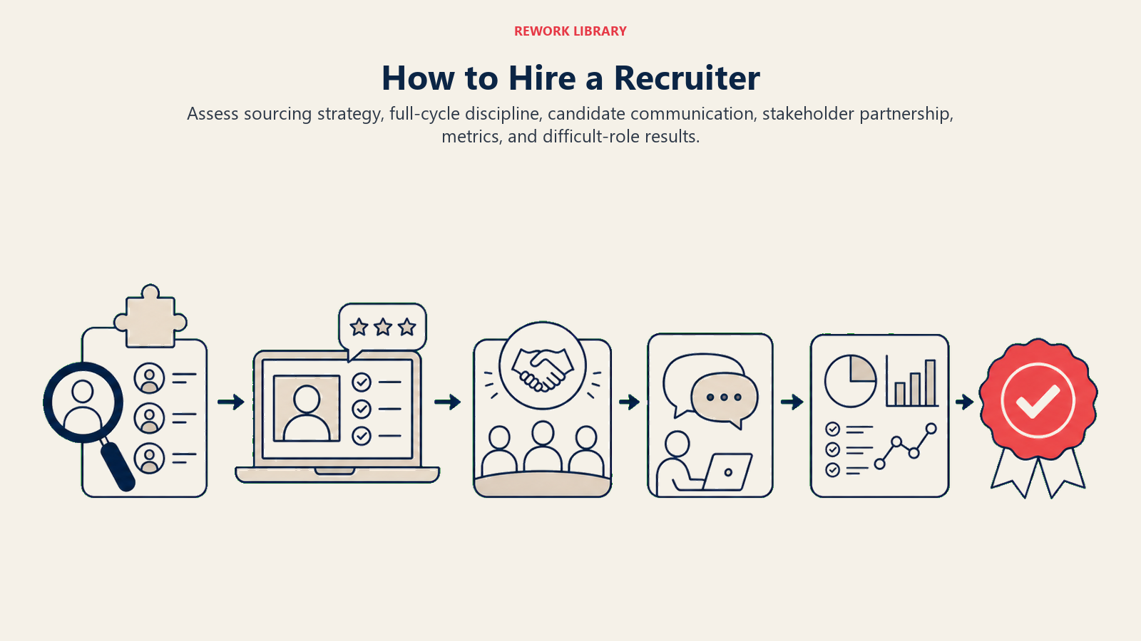 How to Hire a Recruiter illustration showing sourcing plan, screening, hiring manager partnership, candidate experience, time-to-fill evidence.