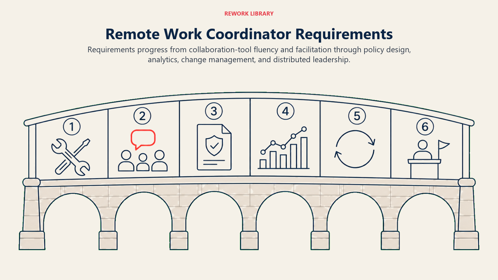 Remote work coordinator requirements progression from tools to distributed leadership