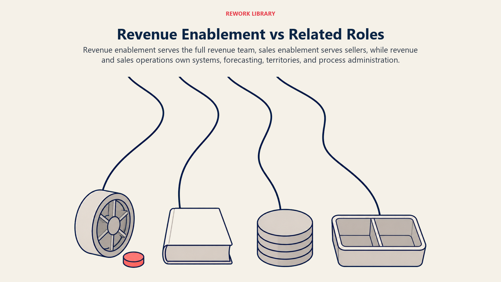 Revenue enablement compared with sales enablement, revenue operations, and sales operations across four distinct role lanes