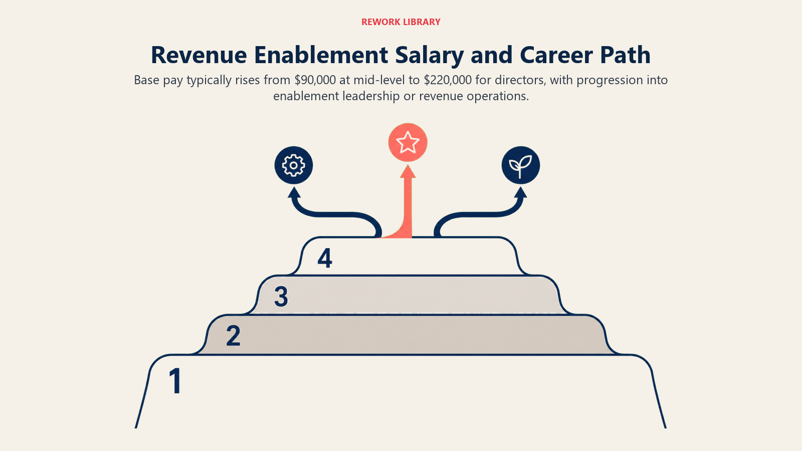Revenue enablement salary and career path shown as four rising compensation levels branching into leadership roles