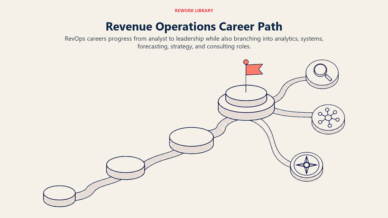 Revenue Operations career path from analyst to leadership with branches into analytics, systems, strategy, and consulting