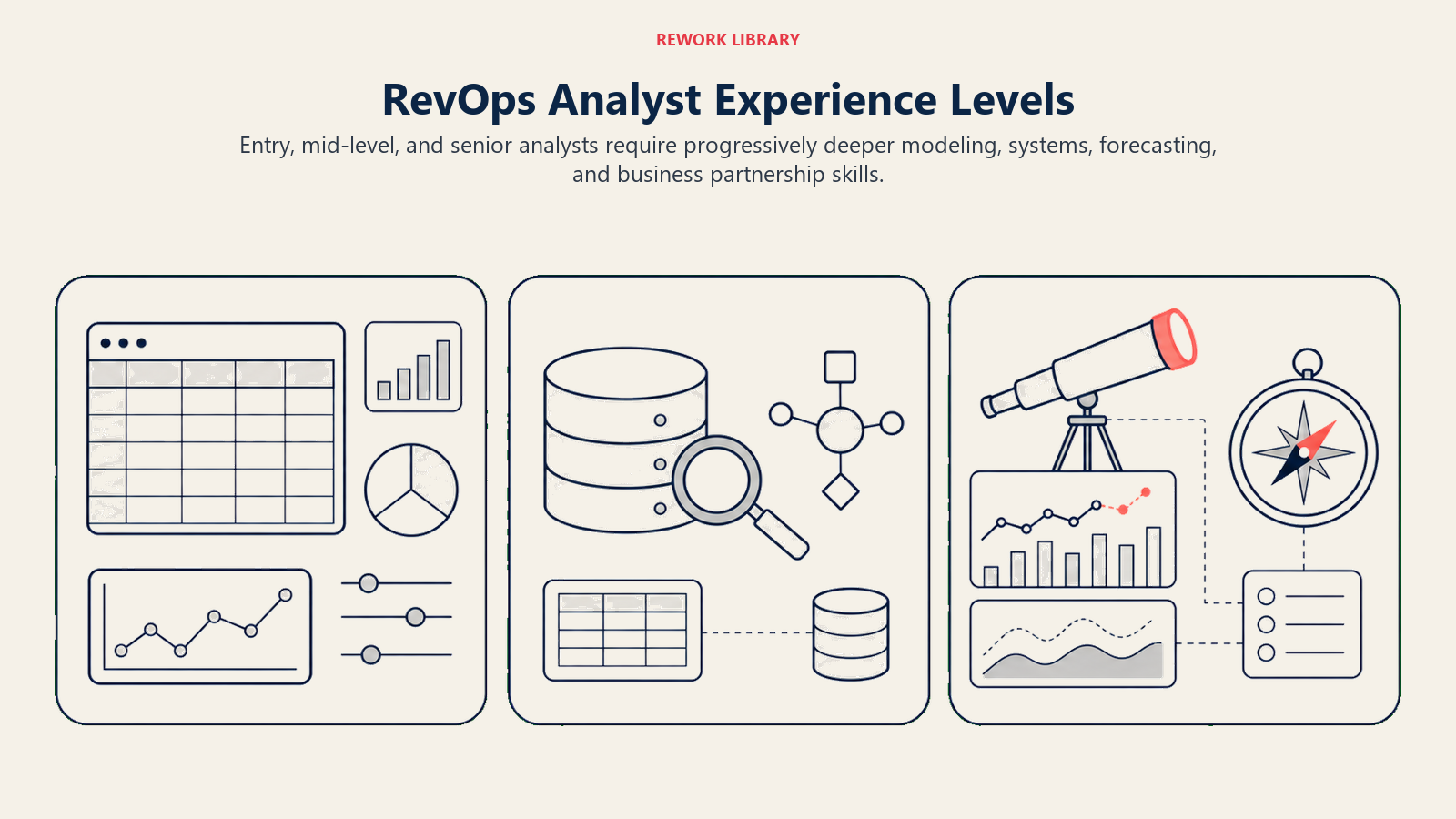 RevOps Analyst experience levels progressing from reporting basics to advanced forecasting and strategic partnership
