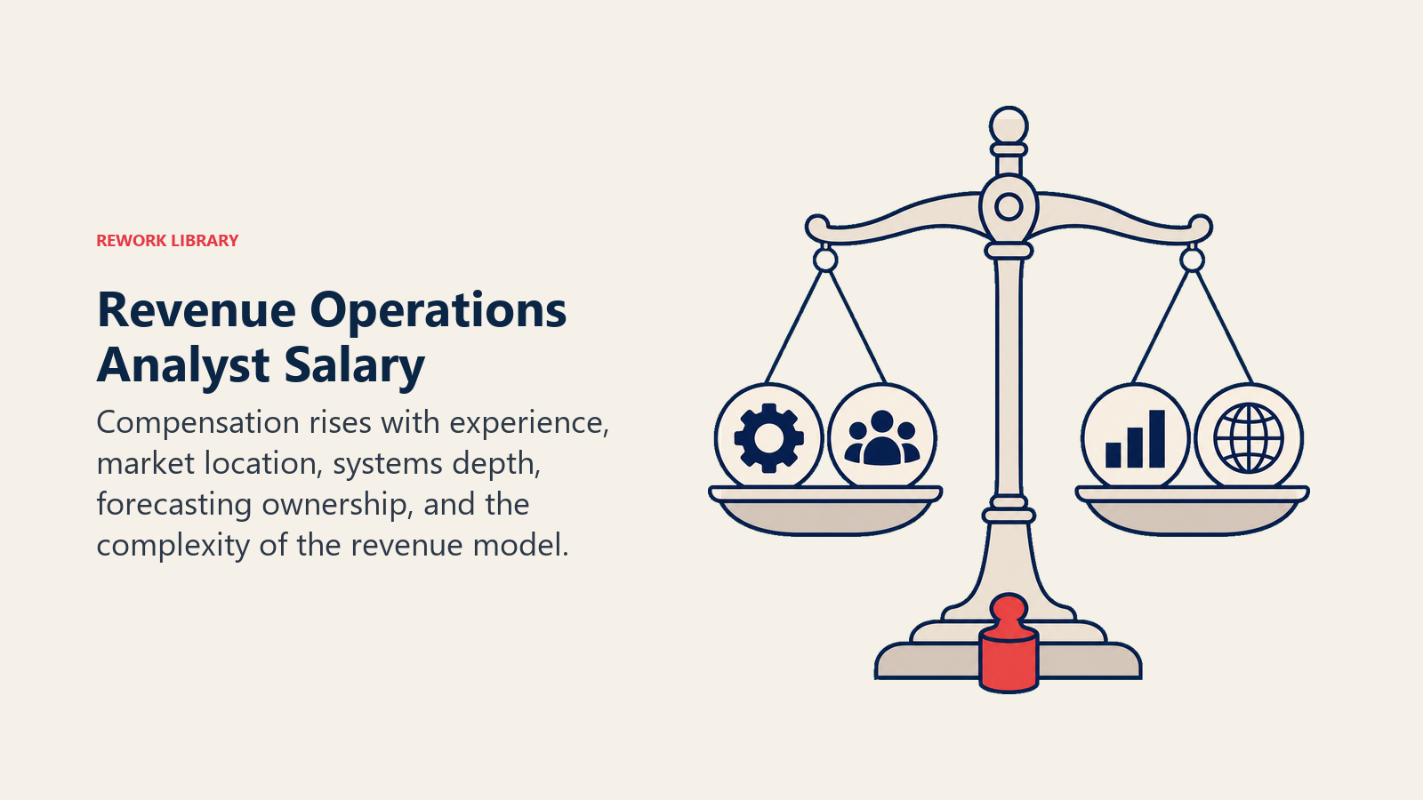 Revenue Operations Analyst salary factors balanced across experience, location, systems depth, and revenue complexity