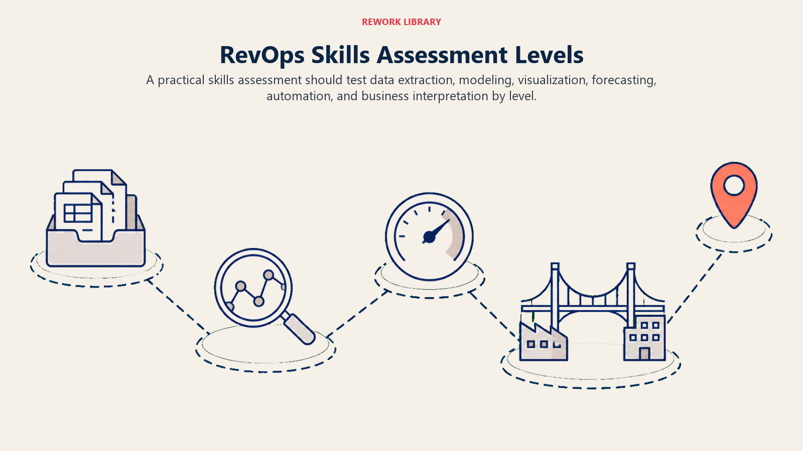 RevOps skills assessment levels across data extraction, modeling, forecasting, automation, and business interpretation